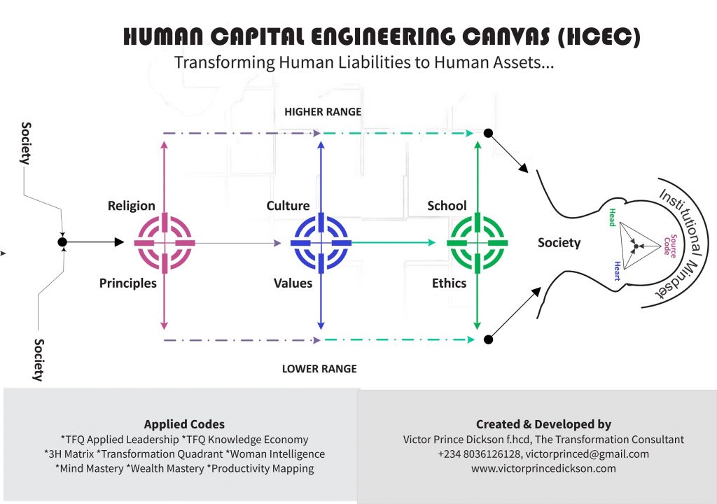 Human-Capital-Engineering-Canvas by Victor prince Dickson.